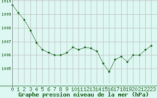 Courbe de la pression atmosphrique pour Cap Pertusato (2A)