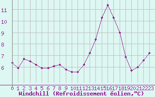 Courbe du refroidissement olien pour Lobbes (Be)