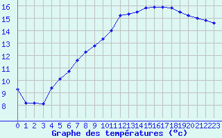 Courbe de tempratures pour Orly (91)