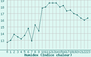 Courbe de l'humidex pour Cap Bar (66)