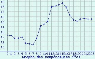Courbe de tempratures pour Luc-sur-Orbieu (11)
