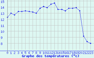 Courbe de tempratures pour Als (30)