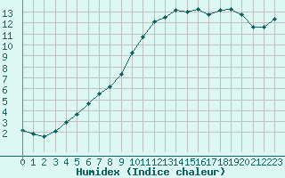 Courbe de l'humidex pour Bulson (08)