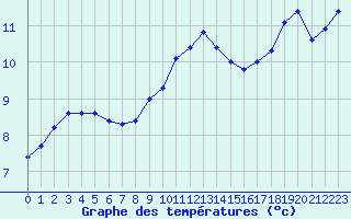 Courbe de tempratures pour Bellengreville (14)