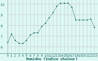 Courbe de l'humidex pour Liefrange (Lu)