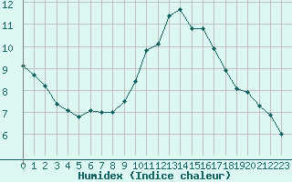 Courbe de l'humidex pour Paris - Montsouris (75)