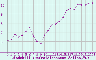 Courbe du refroidissement olien pour Avord (18)