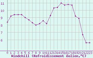Courbe du refroidissement olien pour Le Touquet (62)
