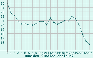 Courbe de l'humidex pour Limoges (87)