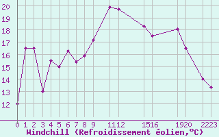 Courbe du refroidissement olien pour Cap de la Hague (50)