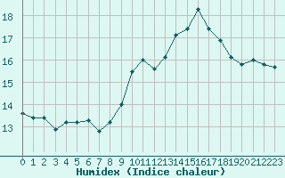 Courbe de l'humidex pour Perpignan Moulin  Vent (66)