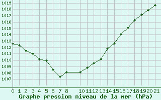 Courbe de la pression atmosphrique pour Saclas (91)