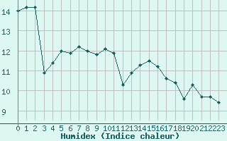 Courbe de l'humidex pour Ile d'Yeu - Saint-Sauveur (85)