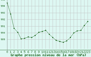 Courbe de la pression atmosphrique pour Saint-Quentin (02)