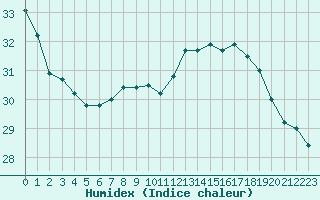 Courbe de l'humidex pour Perpignan Moulin  Vent (66)