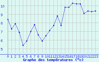 Courbe de tempratures pour Ile de Groix (56)