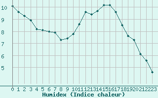 Courbe de l'humidex pour Bannay (18)