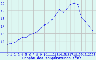 Courbe de tempratures pour Charleville-Mzires (08)