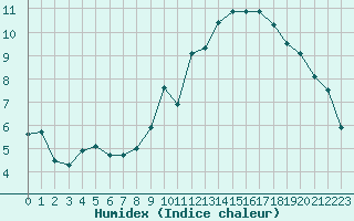 Courbe de l'humidex pour Belfort-Dorans (90)