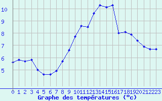 Courbe de tempratures pour Saint-Martial-de-Vitaterne (17)