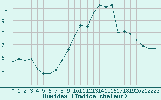 Courbe de l'humidex pour Saint-Martial-de-Vitaterne (17)