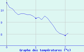 Courbe de tempratures pour Quenza (2A)