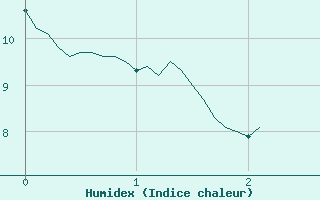 Courbe de l'humidex pour Quenza (2A)