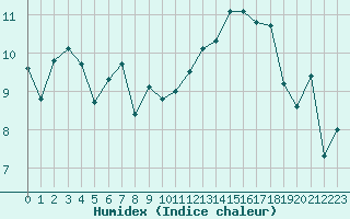 Courbe de l'humidex pour Crest (26)