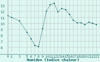 Courbe de l'humidex pour Mazres Le Massuet (09)