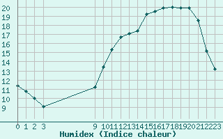 Courbe de l'humidex pour Herbault (41)