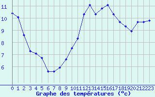 Courbe de tempratures pour Ploeren (56)