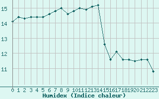 Courbe de l'humidex pour Besn (44)