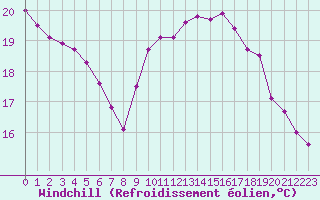 Courbe du refroidissement olien pour Grenoble/agglo Le Versoud (38)