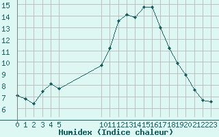 Courbe de l'humidex pour Vias (34)