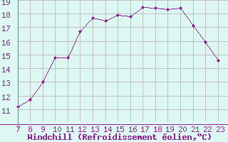 Courbe du refroidissement olien pour Colmar-Ouest (68)