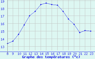 Courbe de tempratures pour Pertuis - Le Farigoulier (84)