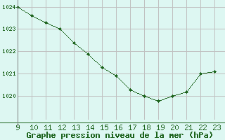 Courbe de la pression atmosphrique pour Lans-en-Vercors (38)