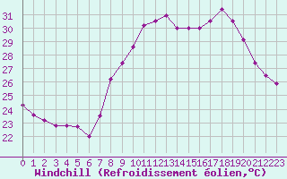 Courbe du refroidissement olien pour Fiscaglia Migliarino (It)