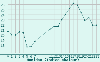 Courbe de l'humidex pour Jan (Esp)