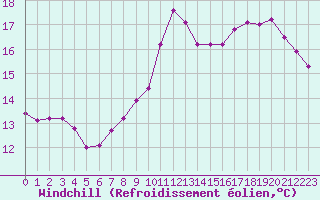 Courbe du refroidissement olien pour Lobbes (Be)