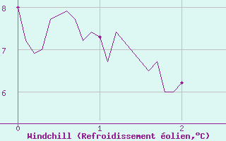 Courbe du refroidissement olien pour Ristolas - La Monta (05)