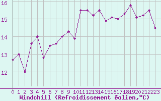 Courbe du refroidissement olien pour Porquerolles (83)