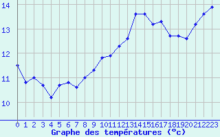 Courbe de tempratures pour Estres-la-Campagne (14)