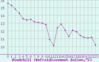 Courbe du refroidissement olien pour Cap Gris-Nez (62)