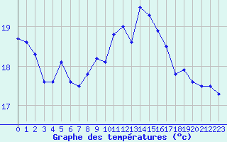 Courbe de tempratures pour La Rochelle - Le Bout Blanc (17)