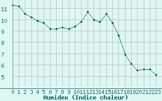 Courbe de l'humidex pour Chailles (41)