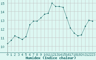 Courbe de l'humidex pour Cap Pertusato (2A)