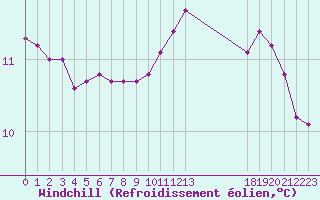 Courbe du refroidissement olien pour Guidel (56)