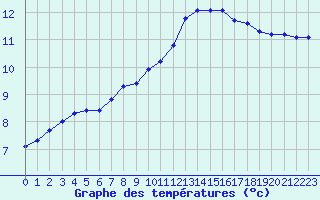 Courbe de tempratures pour Herhet (Be)