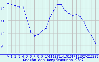 Courbe de tempratures pour Saint-Nazaire-d